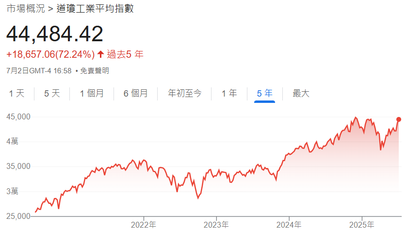 道瓊工業指數近年趨勢