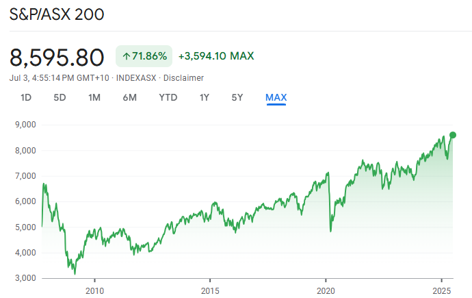 S&P/ASX 200 Index 2025 Historical Price Chart