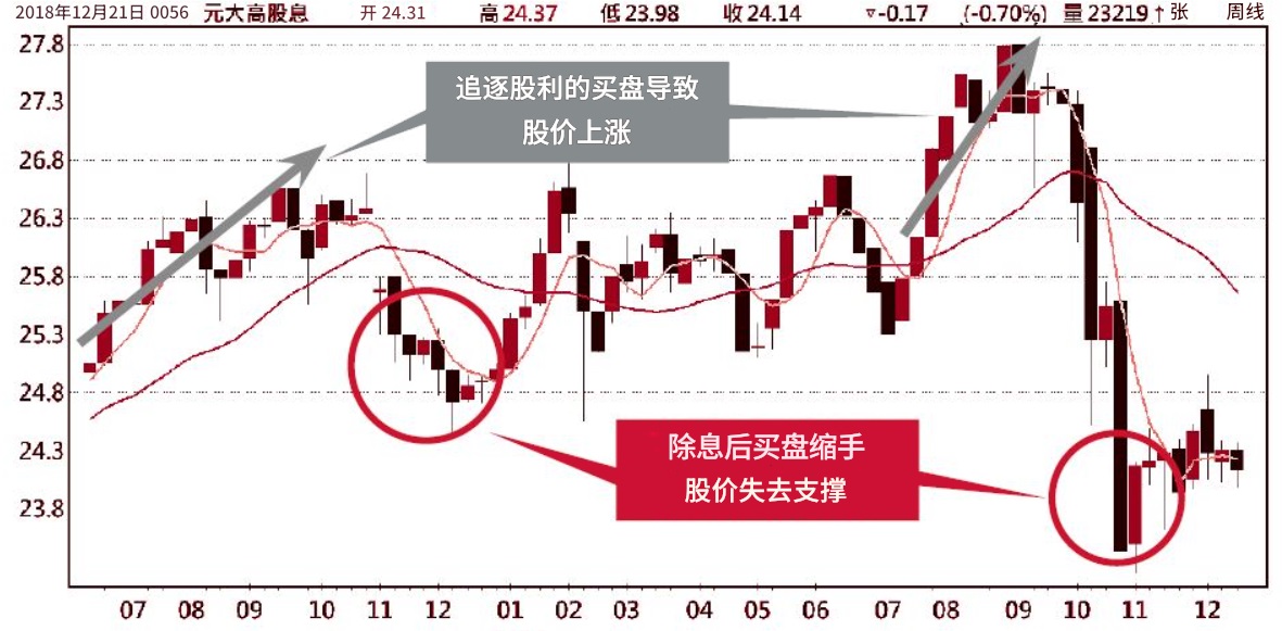 除息前大买除息后大卖的操作手法的动机和逻辑