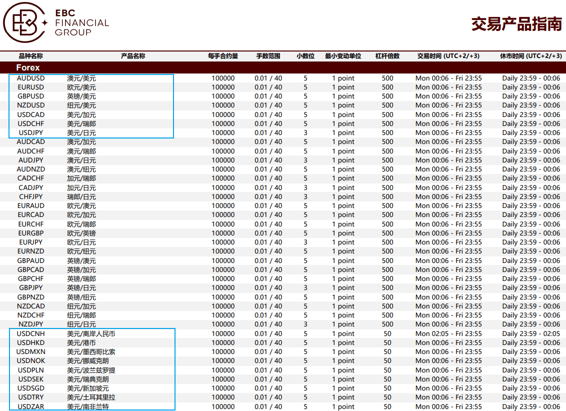 EBC FINANCIAL GROUP外汇产品