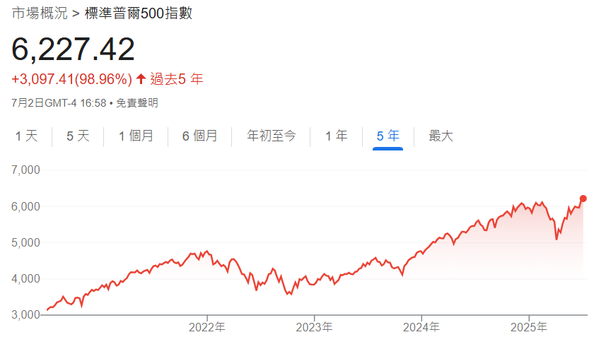 標準普爾500指數近年來趨勢