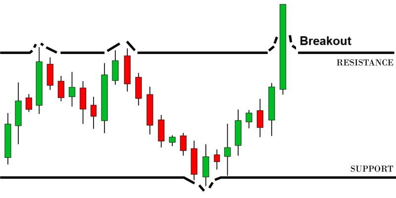 Horizontal Support and Resistance Breakout
