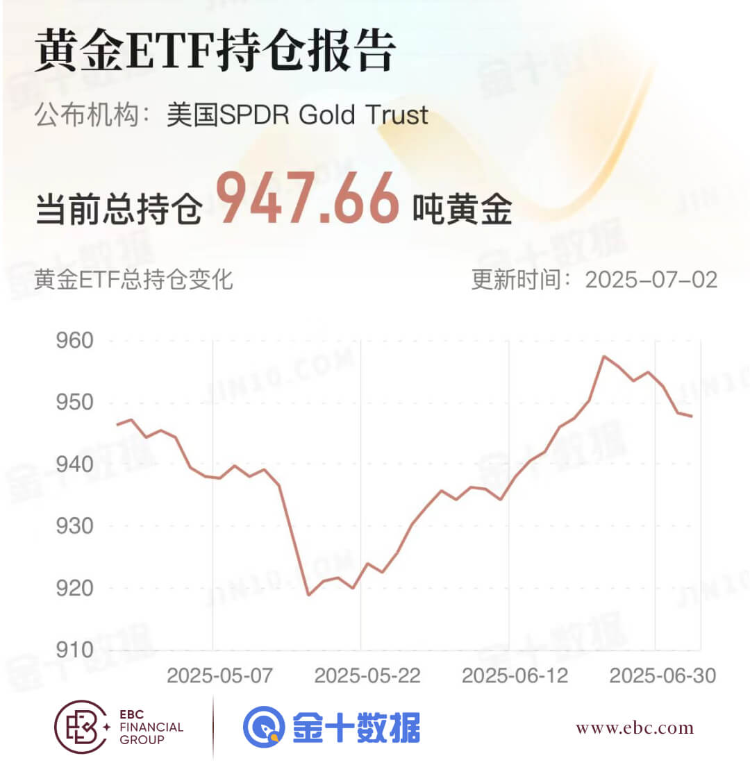 黄金ETF持仓报告