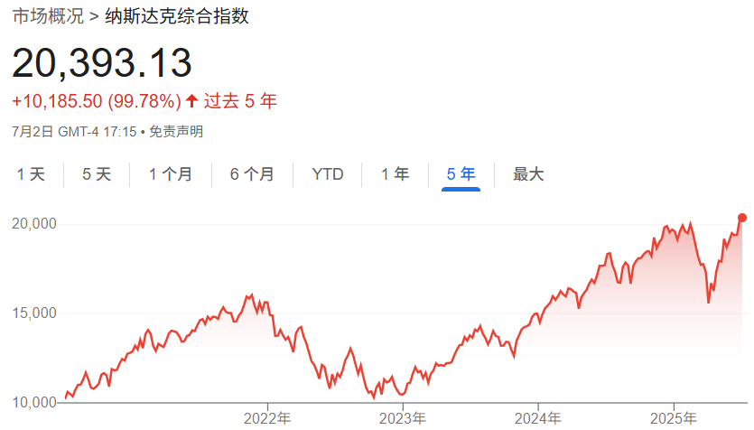 纳斯达克综合指数近年走势