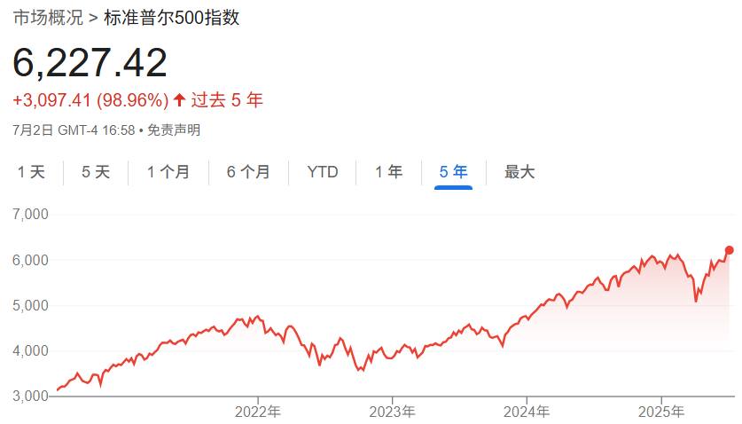 标准普尔500指数近年趋势