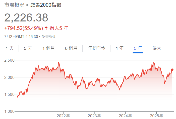 羅素2000指數近年趨勢