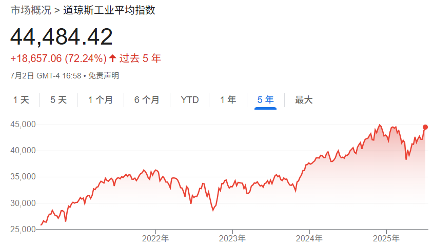 道琼斯工业平均指数近年趋势