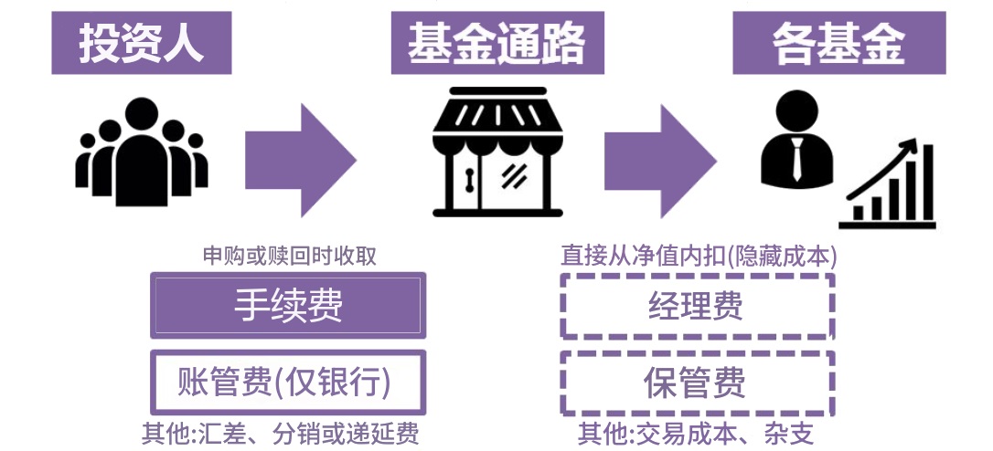 新手如何买基金：了解基金的费用结构