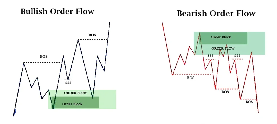 Order Flow Trading
