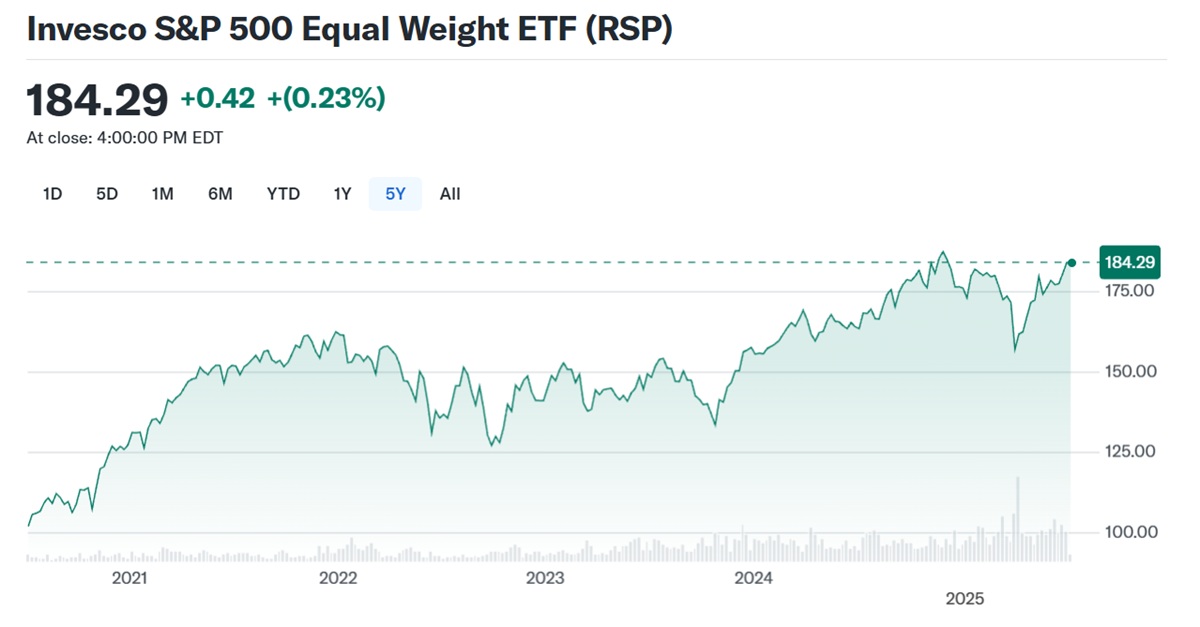 Invesco S&P 500 Equal Weight ETF (RSP) 5-year Performance