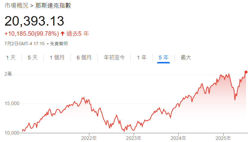 納斯達克綜合指數近年來走勢