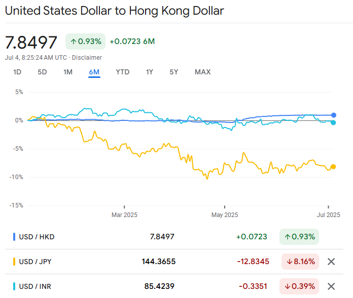 USD to Major Asian Currencies