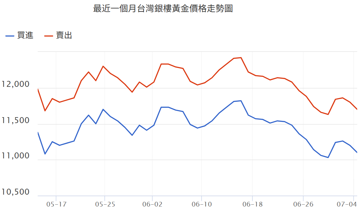 近月台灣銀樓黃金價格走勢