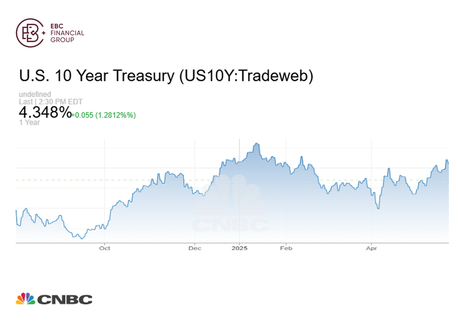 U.S.10 Year Treasury