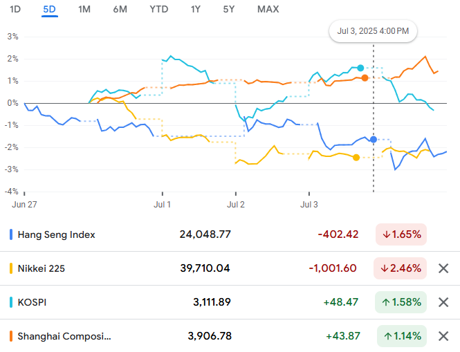 Asian Markets Performance Today