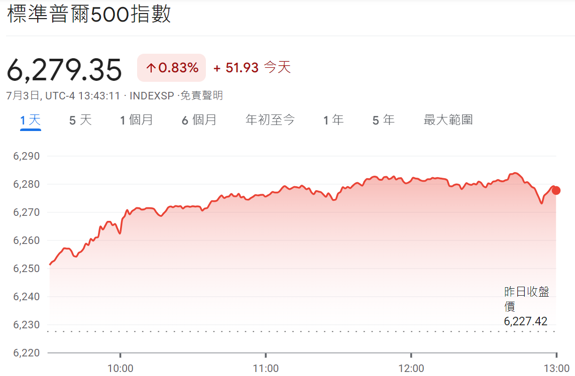標普500指數以6279點收盤