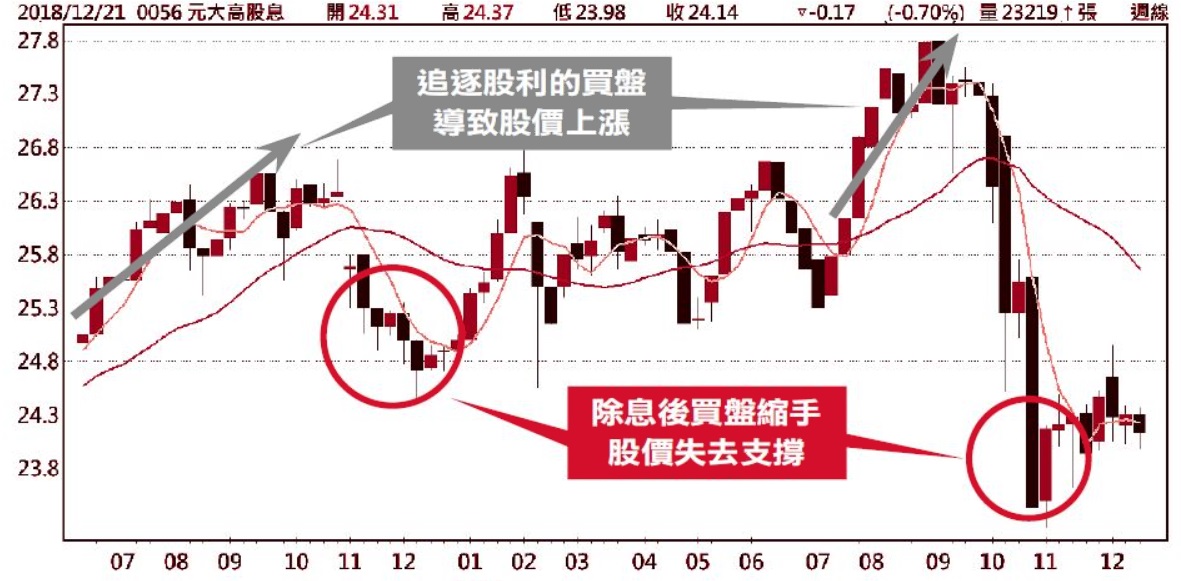 除息前大買除息後大賣的操作手法的動機與邏輯