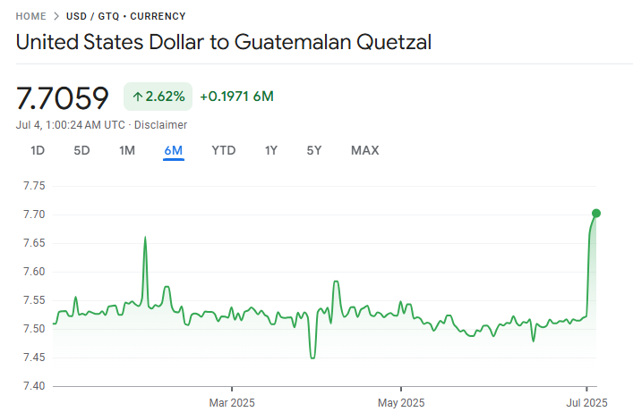 USD to GTQ Exchange Rate 2025