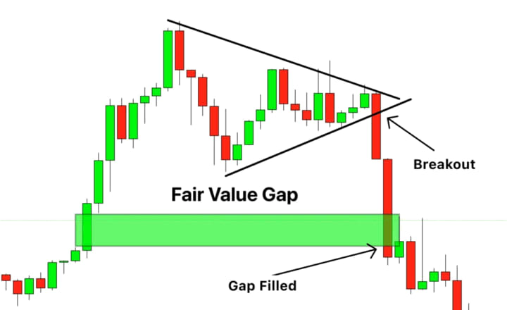 Fair Value Gap