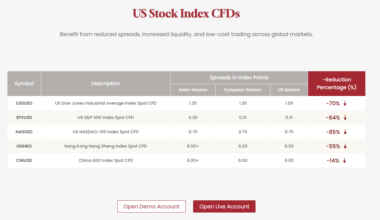 Best Index CFD Trading Platform
