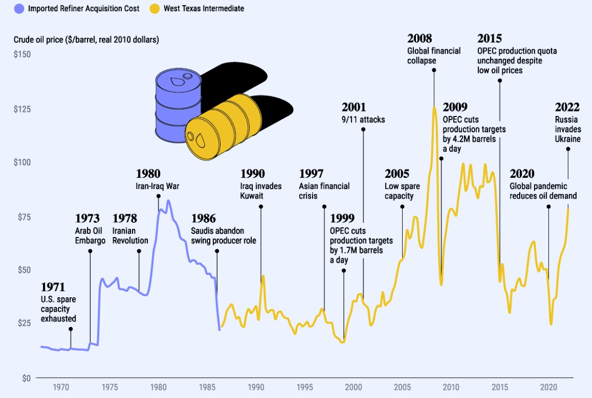 Crude Oil Price over the Last Five Decades