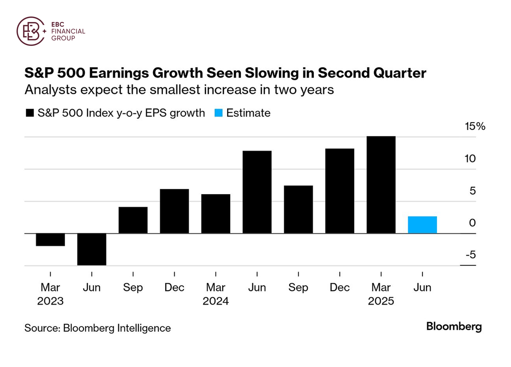 S&P 500 Earnings Growth Seen Slowing in Second Quarter