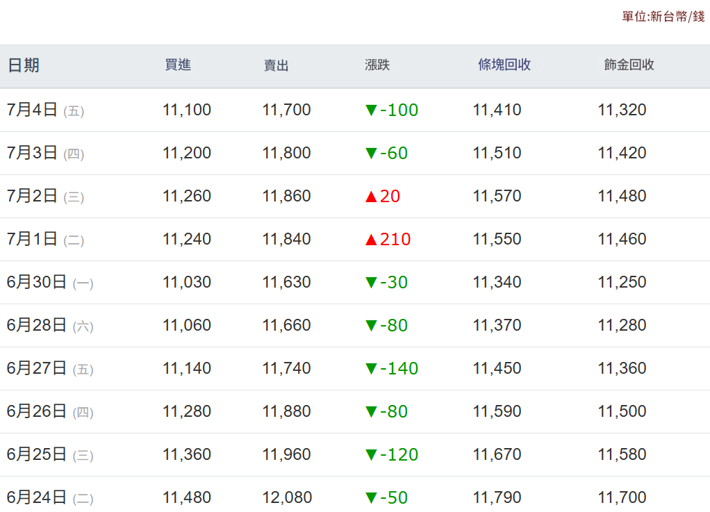 近十天台灣市場黃金交易價格
