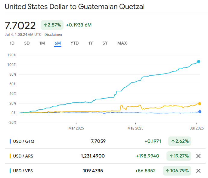 GTQ vs Other Latin American Currencies
