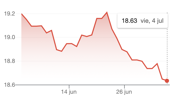 Dólar estadounidense a peso mexicano hoy