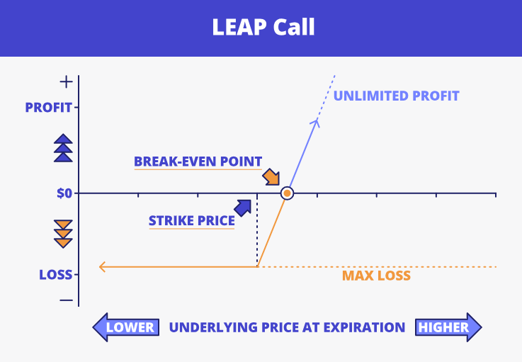 LEAP Options