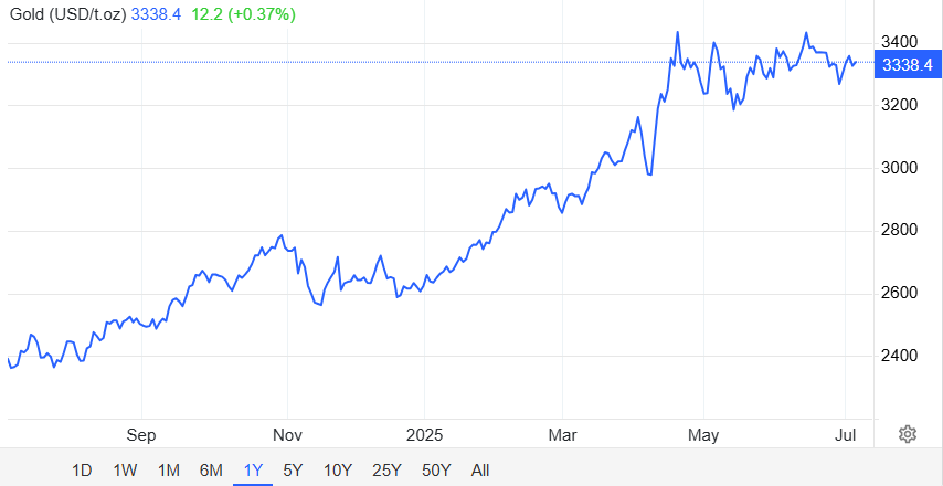 Gold Price Chart