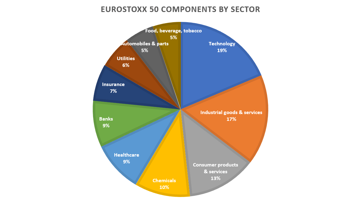Euro Stoxx 50 Index Components