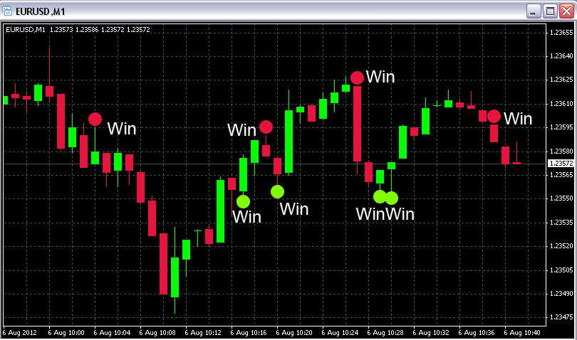 Binary Trading Strategy