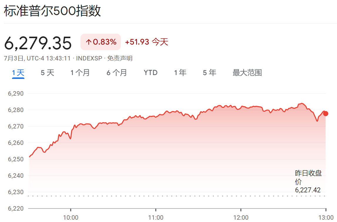 标普500指数以6279点收盘