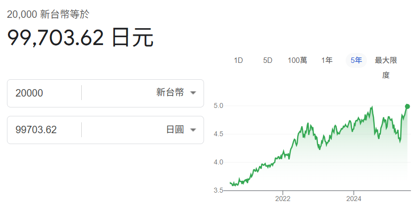 二萬台幣換多少日幣?