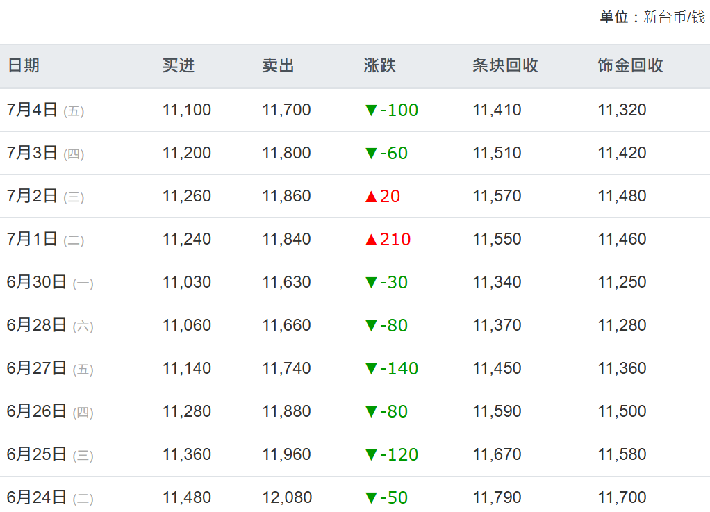 近十天台湾市场黄金交易价格
