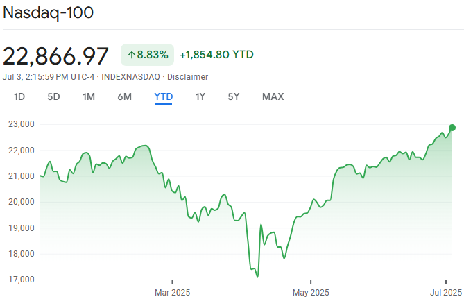 Nas100 Financial Performance