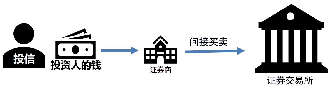 投信是什么