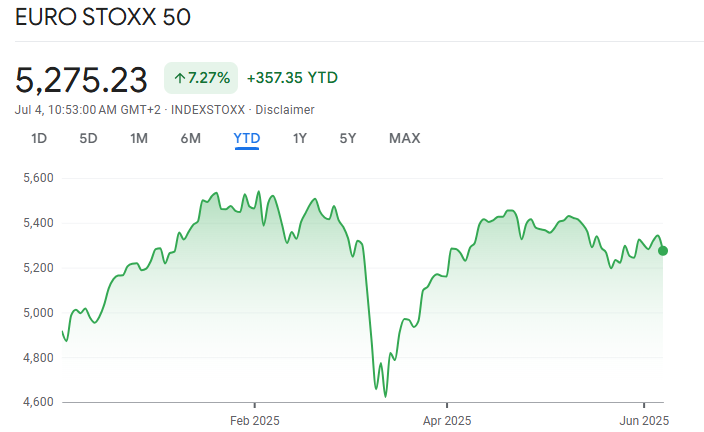 Euro Stoxx 50 Index Financial Performance 2025