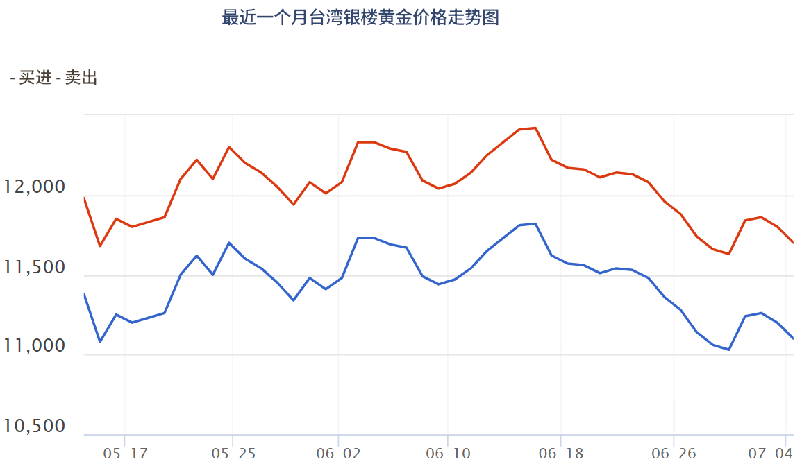近月台湾银楼黄金价格走势