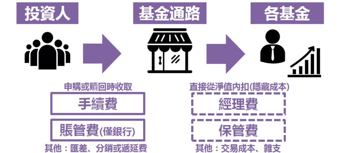 新手如何買基金：了解基金的費用結構