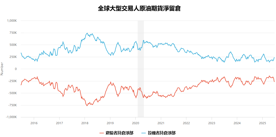 原油期貨全球淨留倉趨勢