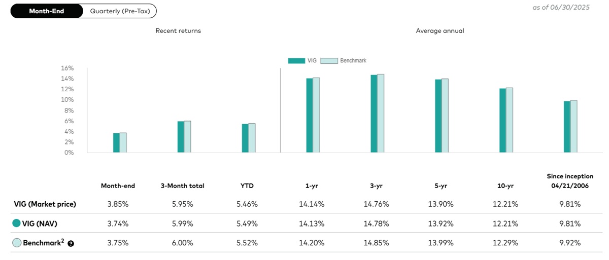 Total Returns of VIG ETF