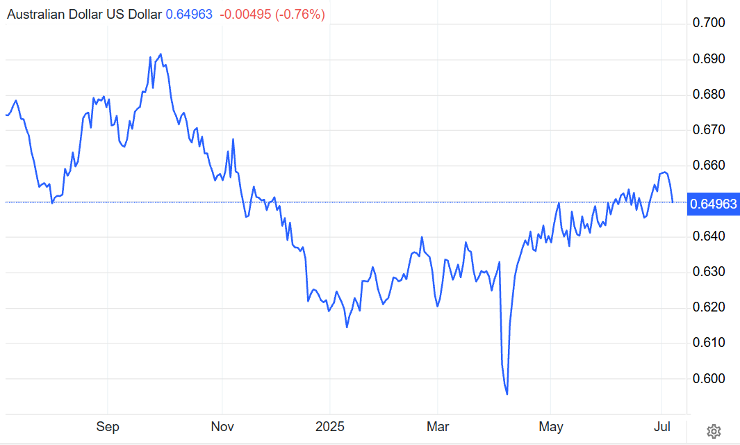 AUDUSD Exchange Rate Change over the Year