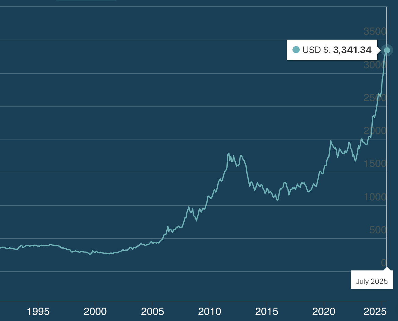 Gráfico del precio del oro según la LBMA, reflejando las cotizaciones oficiales del mercado internacional