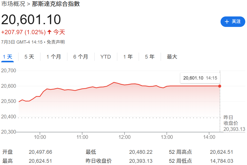 那斯達克期指