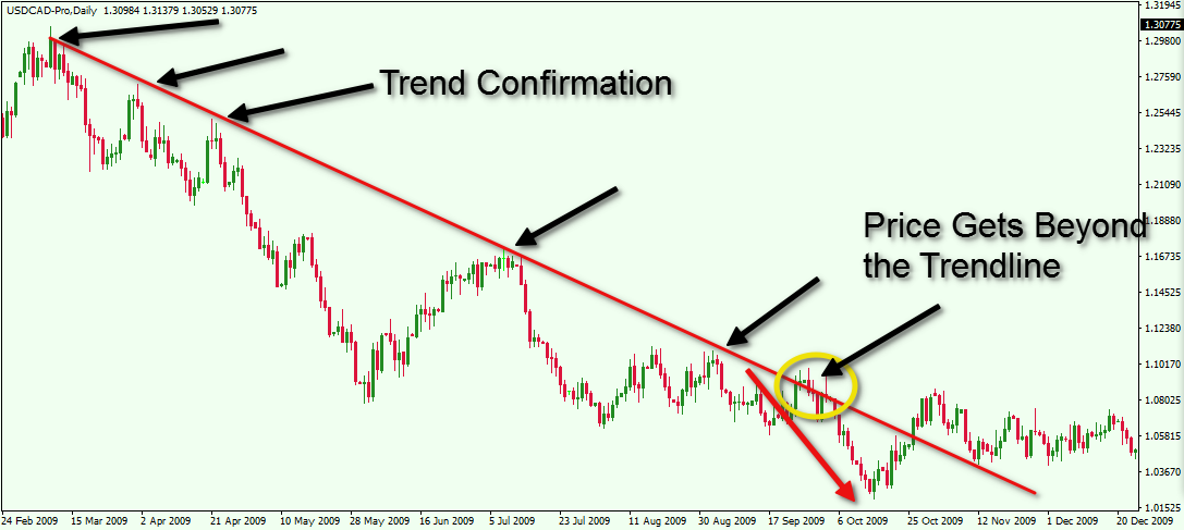 Trendline Trading