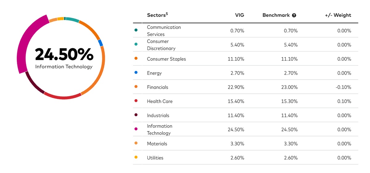 Sectors of VIG ETF