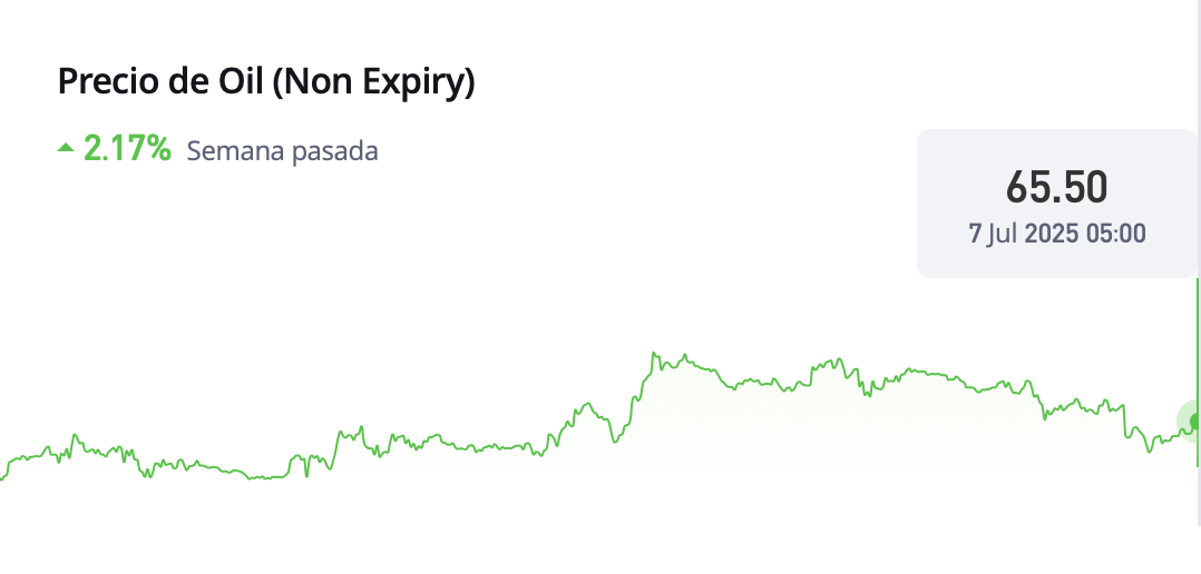 Gráfico de cotización del petróleo, materia prima energética