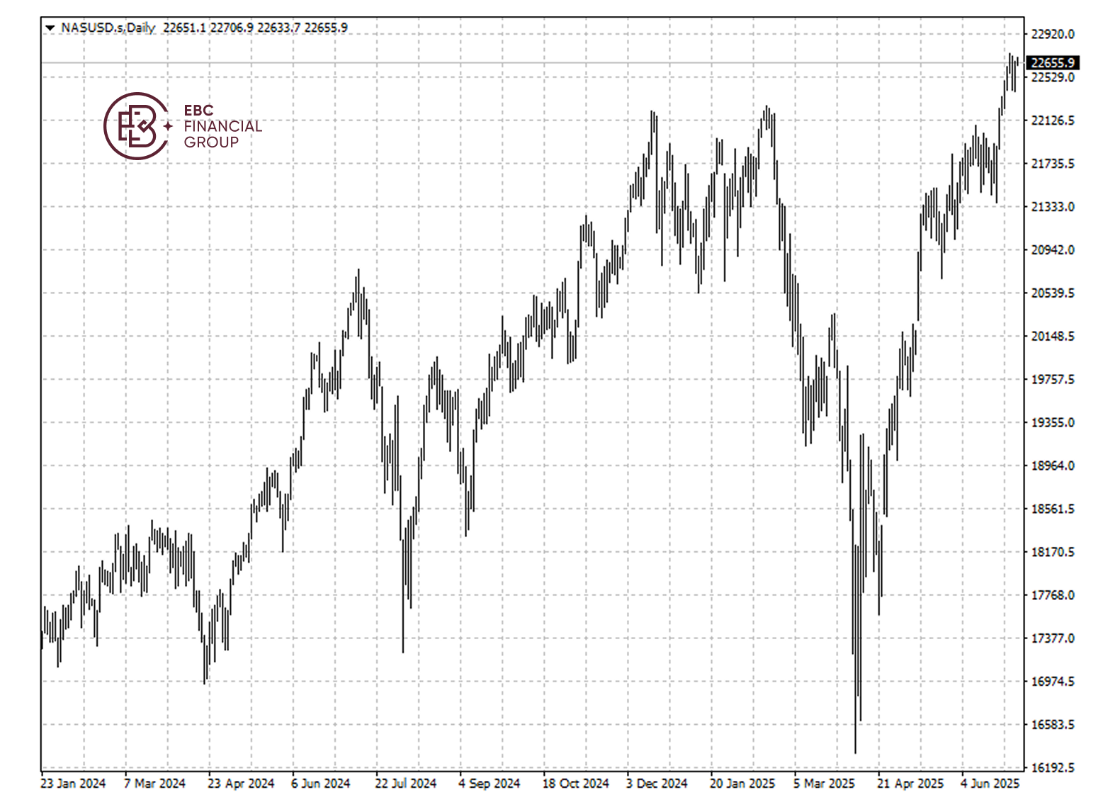 NAS/USDの動向